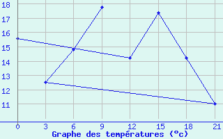 Courbe de tempratures pour Polock