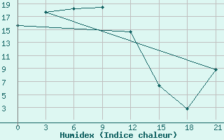 Courbe de l'humidex pour Batamaj