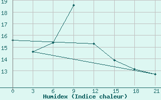 Courbe de l'humidex pour Tuapse