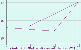 Courbe du refroidissement olien pour Kenitra