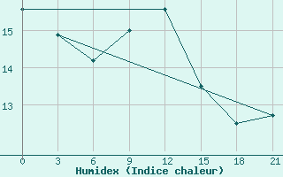 Courbe de l'humidex pour Syros