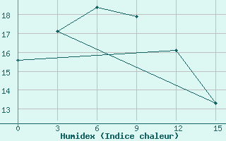 Courbe de l'humidex pour Qian Gorlos