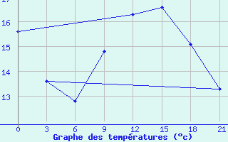 Courbe de tempratures pour Mahdia