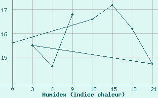 Courbe de l'humidex pour Monastir-Skanes