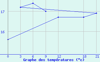 Courbe de tempratures pour Liuzhou