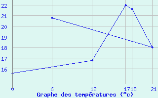 Courbe de tempratures pour Aleppo International Airport