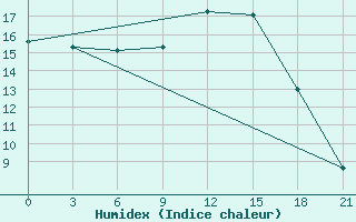 Courbe de l'humidex pour Civitavecchia