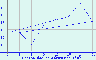 Courbe de tempratures pour Arzew