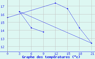 Courbe de tempratures pour Chernivtsi