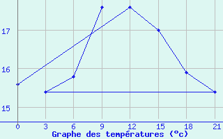 Courbe de tempratures pour Nabeul