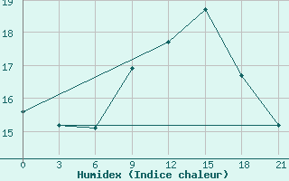 Courbe de l'humidex pour Montijo