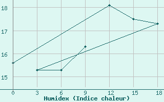 Courbe de l'humidex pour Syros