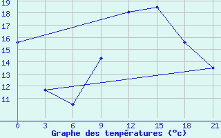 Courbe de tempratures pour Monastir-Skanes