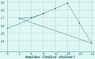 Courbe de l'humidex pour Glasgow (UK)