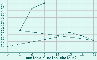 Courbe de l'humidex pour Kzyl-Zar