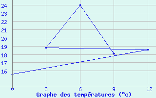 Courbe de tempratures pour Xilin Hot