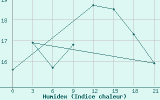 Courbe de l'humidex pour San Sebastian / Igueldo