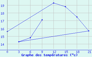 Courbe de tempratures pour Nalut