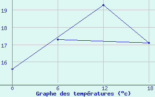 Courbe de tempratures pour Valaam Island