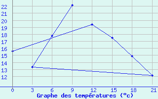 Courbe de tempratures pour Ventspils