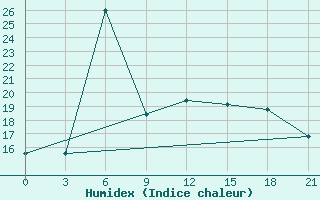 Courbe de l'humidex pour Ventspils