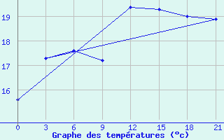 Courbe de tempratures pour Milos