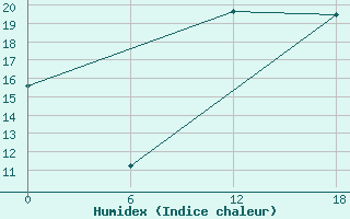 Courbe de l'humidex pour Hassir'Mel