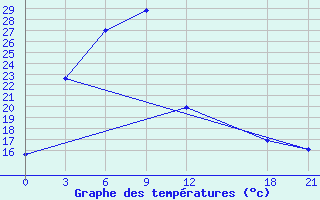 Courbe de tempratures pour Baoshan