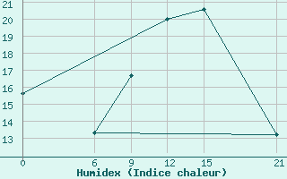 Courbe de l'humidex pour Monastir-Skanes