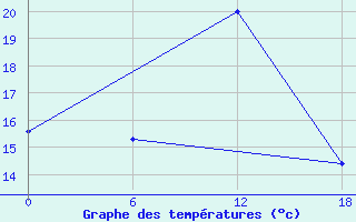 Courbe de tempratures pour Olonec