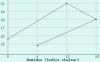 Courbe de l'humidex pour Kenitra