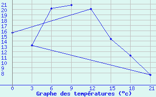 Courbe de tempratures pour Hoboksar