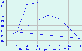 Courbe de tempratures pour Uzlovaja