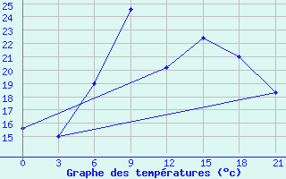 Courbe de tempratures pour Kurdjali