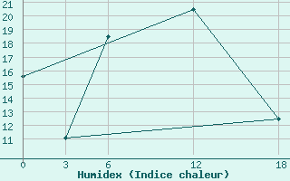 Courbe de l'humidex pour Idjevan