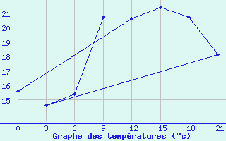 Courbe de tempratures pour Kurdjali