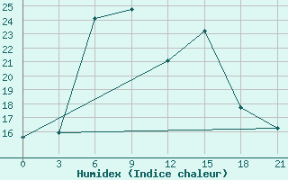 Courbe de l'humidex pour Ai-Petri