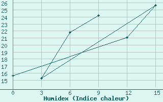 Courbe de l'humidex pour Kostjvkovici