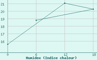 Courbe de l'humidex pour Valaam Island