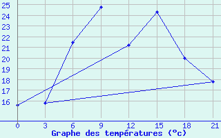 Courbe de tempratures pour Zukovka