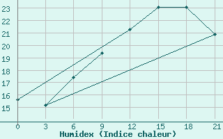 Courbe de l'humidex pour Lodejnoe Pole