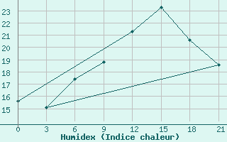 Courbe de l'humidex pour Uman