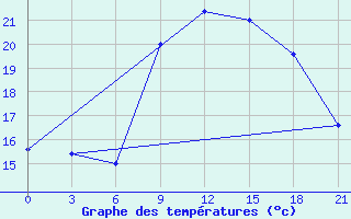 Courbe de tempratures pour Sarande