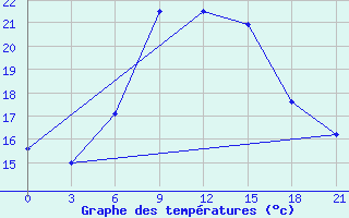 Courbe de tempratures pour Rtiscevo