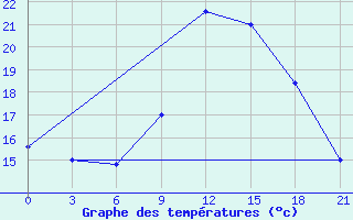 Courbe de tempratures pour Kukes