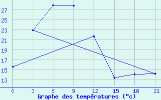 Courbe de tempratures pour Kirensk