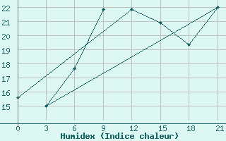 Courbe de l'humidex pour Ljuban