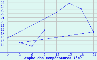 Courbe de tempratures pour Agadir