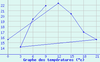 Courbe de tempratures pour Carsanga