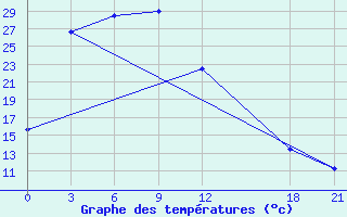 Courbe de tempratures pour Dawu